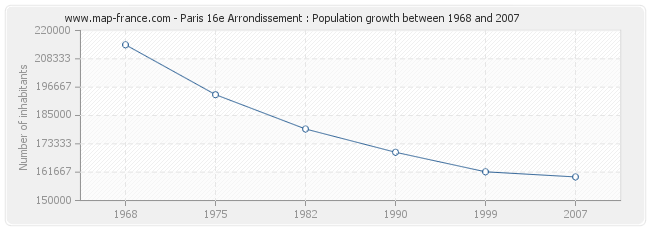 Population Paris 16e Arrondissement